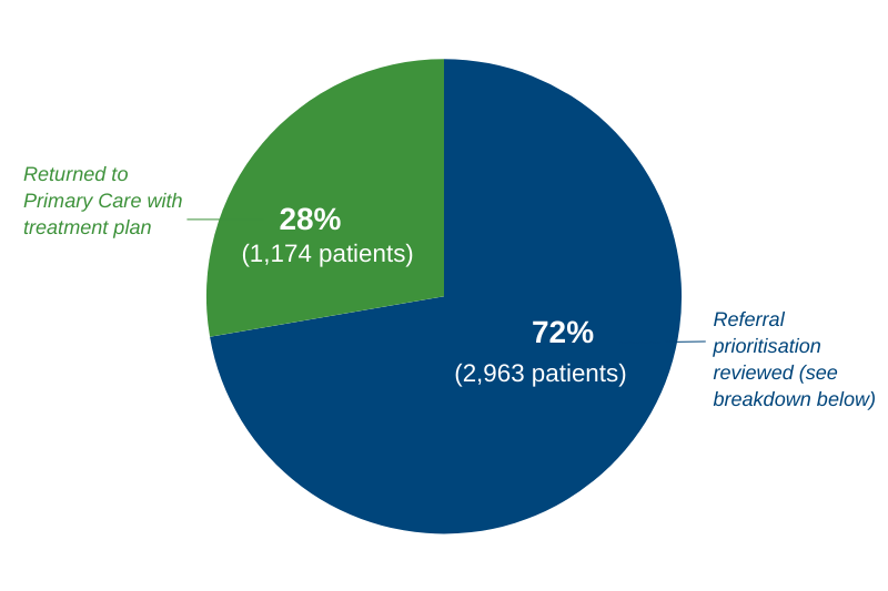Hd Triage Outcomes July 25