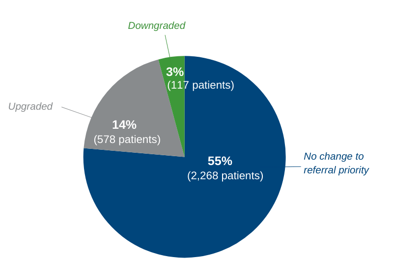 Referral Prioritisation July 25