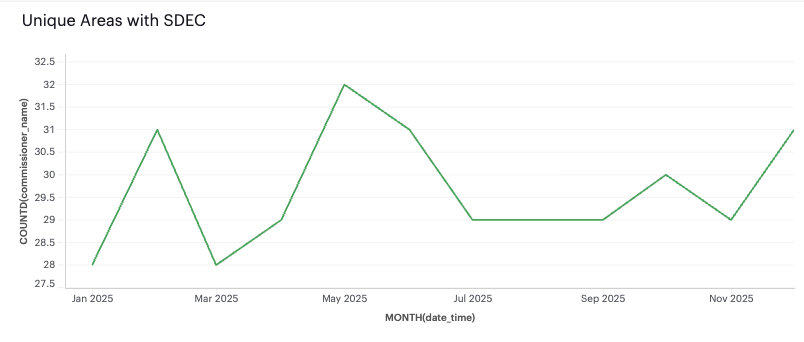 Unique areas with SDEC Unique areas with SDEC