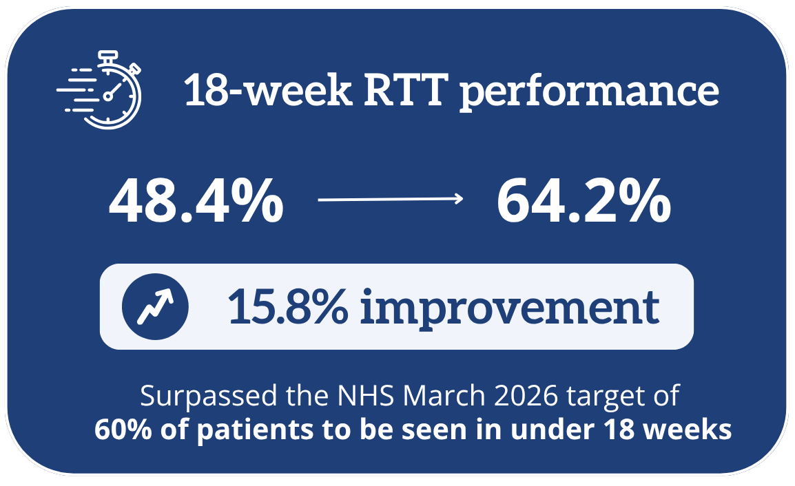 18 Week Rtt Performance