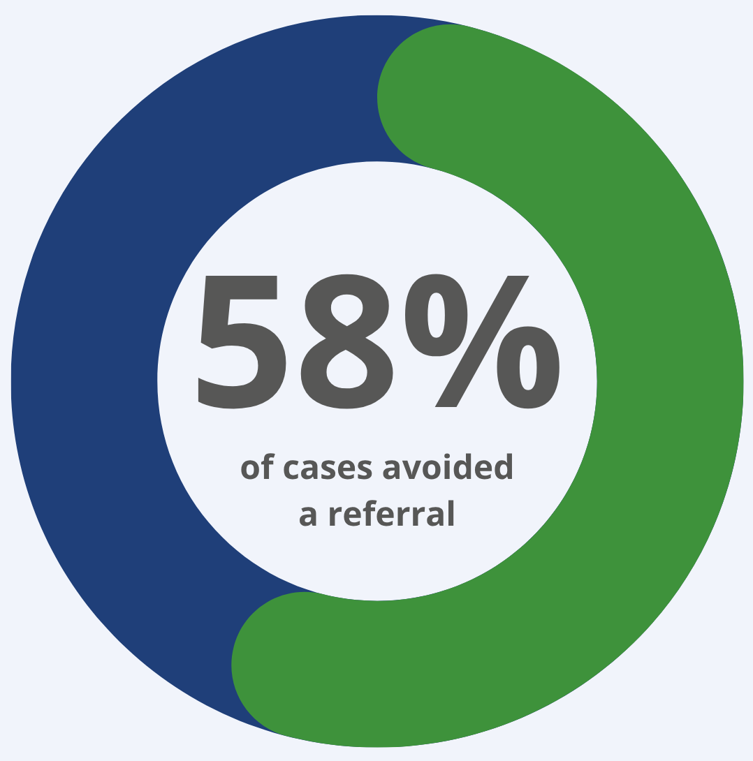 Of Cases Avoided A Referral