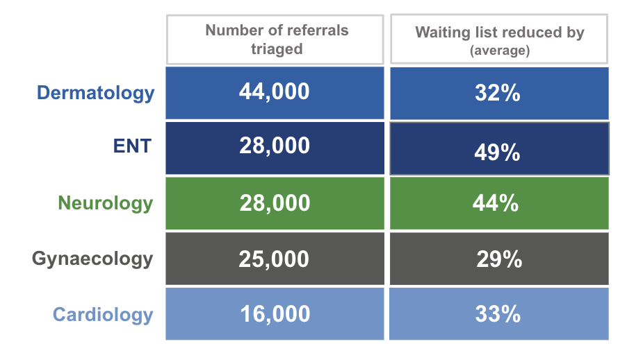 Referral Triage top specs